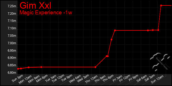 Last 7 Days Graph of Gim Xxl