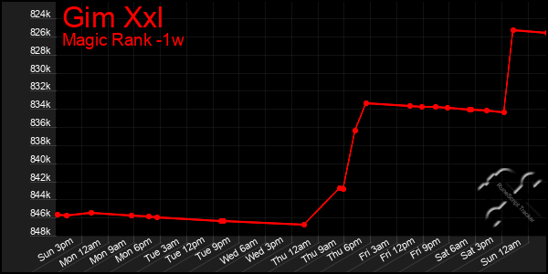 Last 7 Days Graph of Gim Xxl