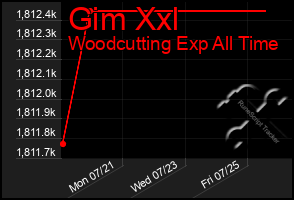 Total Graph of Gim Xxl