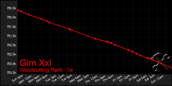 Last 7 Days Graph of Gim Xxl