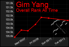Total Graph of Gim Yang