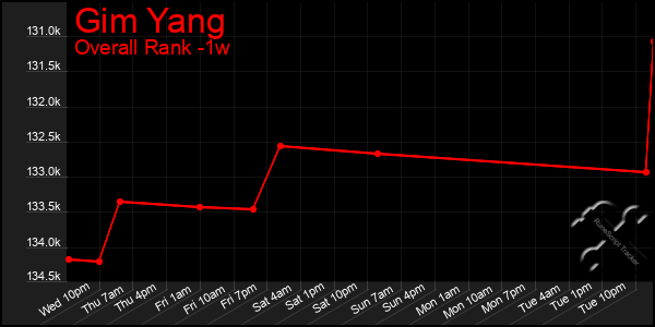 1 Week Graph of Gim Yang