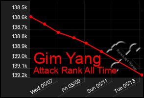 Total Graph of Gim Yang