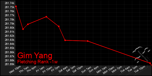 Last 7 Days Graph of Gim Yang