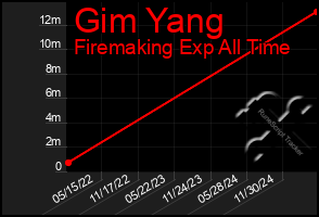 Total Graph of Gim Yang