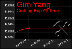 Total Graph of Gim Yang