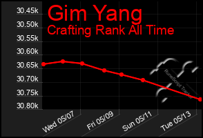 Total Graph of Gim Yang