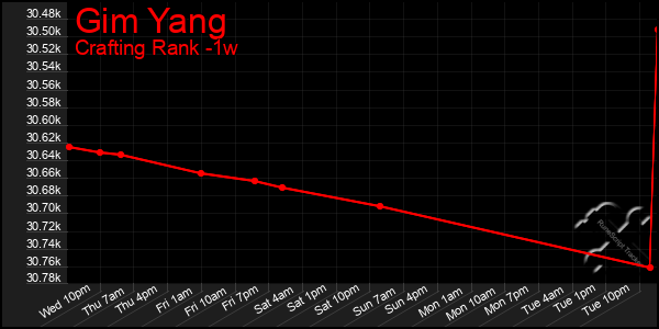 Last 7 Days Graph of Gim Yang