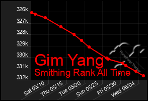 Total Graph of Gim Yang