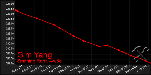 Last 31 Days Graph of Gim Yang