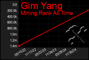 Total Graph of Gim Yang
