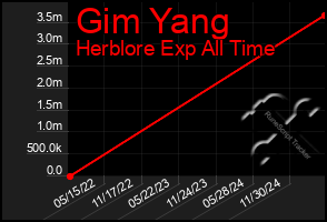 Total Graph of Gim Yang