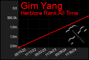 Total Graph of Gim Yang