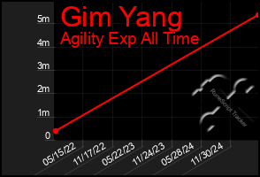 Total Graph of Gim Yang