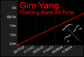 Total Graph of Gim Yang