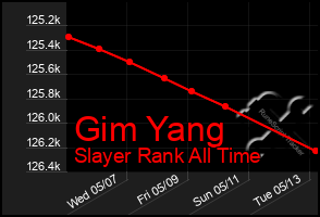 Total Graph of Gim Yang