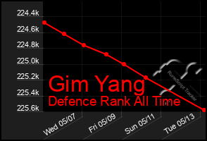 Total Graph of Gim Yang