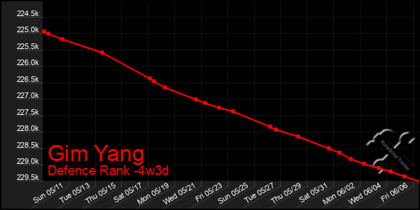 Last 31 Days Graph of Gim Yang