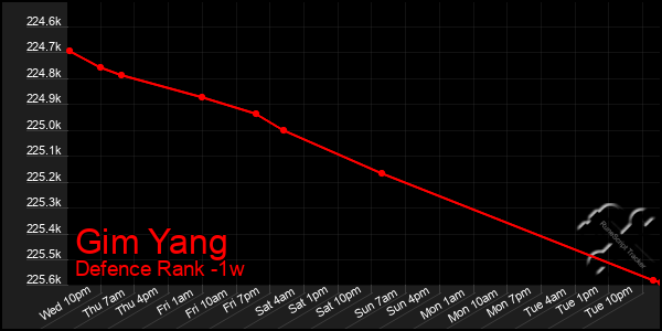 Last 7 Days Graph of Gim Yang