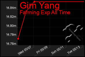 Total Graph of Gim Yang