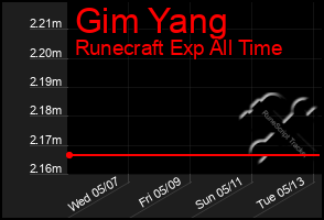 Total Graph of Gim Yang