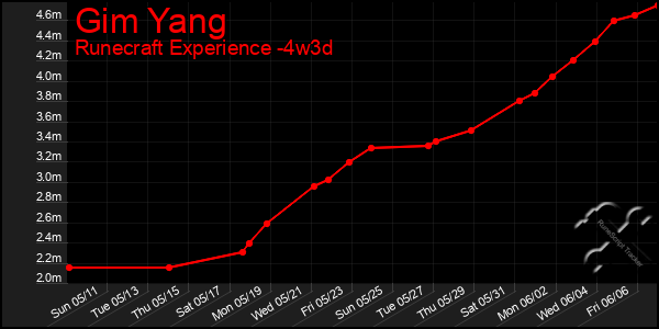 Last 31 Days Graph of Gim Yang