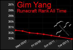 Total Graph of Gim Yang