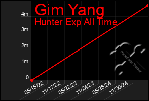 Total Graph of Gim Yang