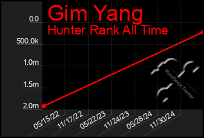 Total Graph of Gim Yang