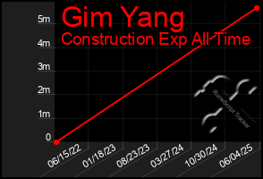 Total Graph of Gim Yang