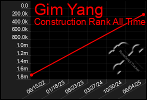 Total Graph of Gim Yang