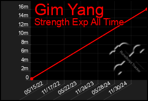 Total Graph of Gim Yang