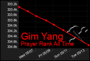 Total Graph of Gim Yang