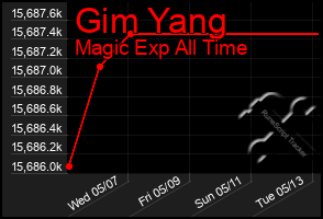 Total Graph of Gim Yang
