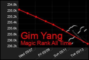 Total Graph of Gim Yang