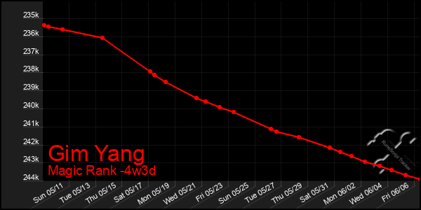 Last 31 Days Graph of Gim Yang