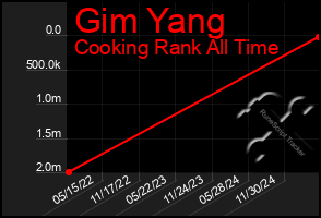 Total Graph of Gim Yang