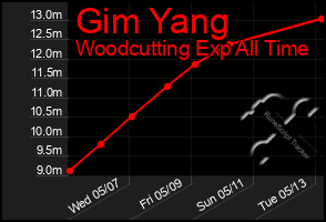 Total Graph of Gim Yang