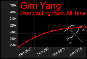 Total Graph of Gim Yang