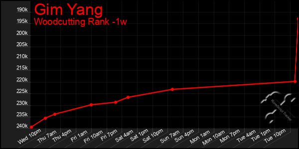 Last 7 Days Graph of Gim Yang