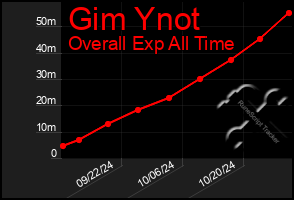 Total Graph of Gim Ynot