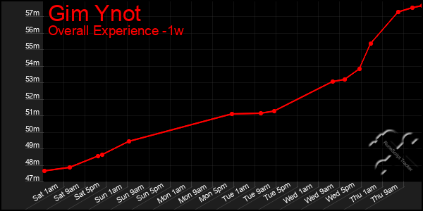 1 Week Graph of Gim Ynot