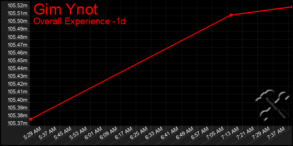 Last 24 Hours Graph of Gim Ynot