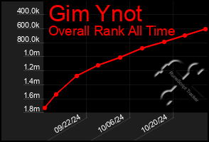 Total Graph of Gim Ynot