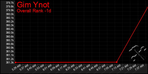 Last 24 Hours Graph of Gim Ynot