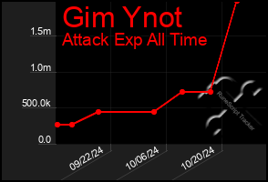 Total Graph of Gim Ynot