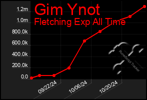 Total Graph of Gim Ynot