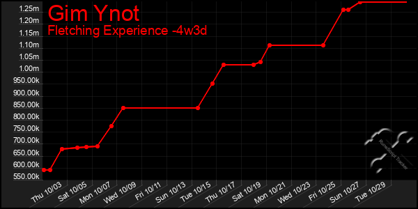 Last 31 Days Graph of Gim Ynot