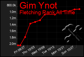 Total Graph of Gim Ynot