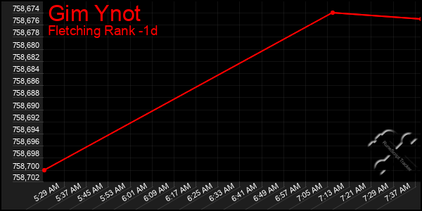 Last 24 Hours Graph of Gim Ynot